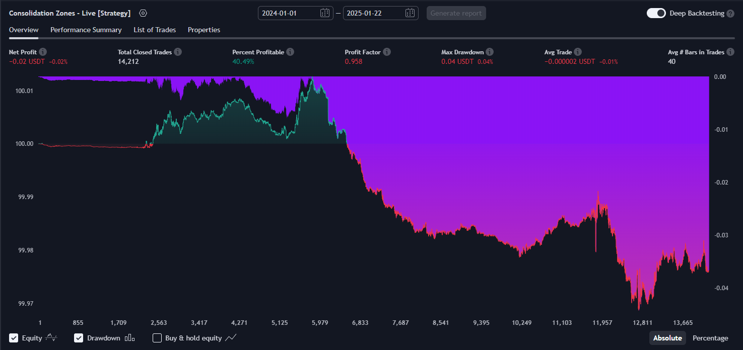 Consolidation Zone Strategy